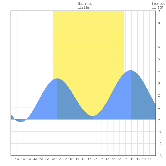 Kwajalein tide chart for Sunday, January 5, 2025