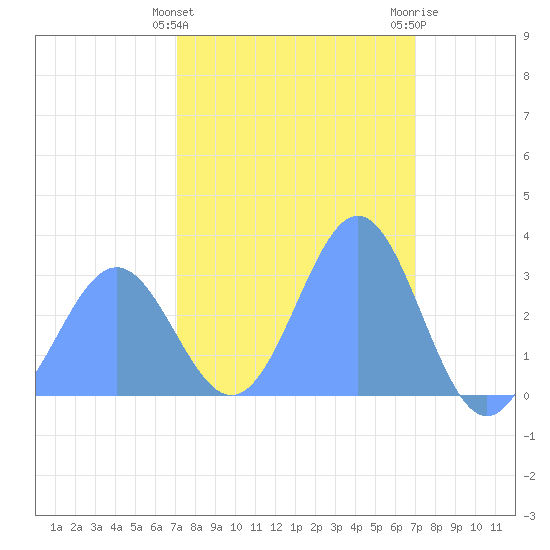 Kwajalein tide chart for Tuesday, February 11, 2025