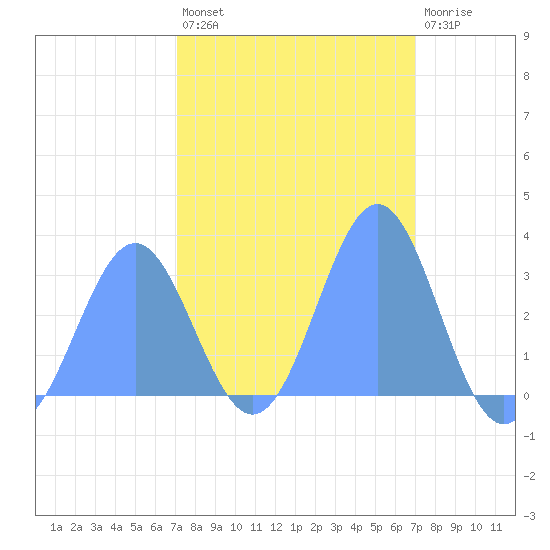Kwajalein tide chart for Thursday, February 13, 2025