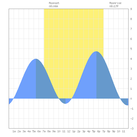 Kwajalein tide chart for Friday, February 14, 2025