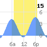 Kwajalein tide chart for Saturday, February 15, 2025