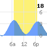 Kwajalein tide chart for Tuesday, February 18, 2025