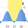Kwajalein tide chart for Saturday, February 1, 2025