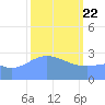 Kwajalein tide chart for Saturday, February 22, 2025