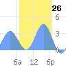 Kwajalein tide chart for Wednesday, February 26, 2025