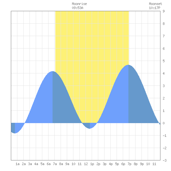 Kwajalein tide chart for Sunday, February 2, 2025