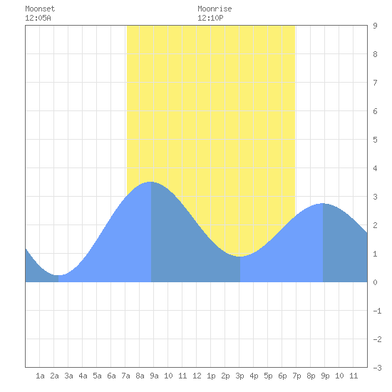 Kwajalein tide chart for Wednesday, February 5, 2025