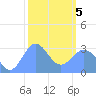 Kwajalein tide chart for Wednesday, February 5, 2025