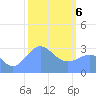 Kwajalein tide chart for Thursday, February 6, 2025