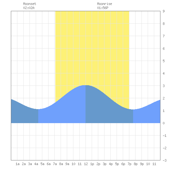 Kwajalein tide chart for Friday, February 7, 2025