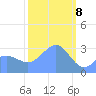 Kwajalein tide chart for Saturday, February 8, 2025