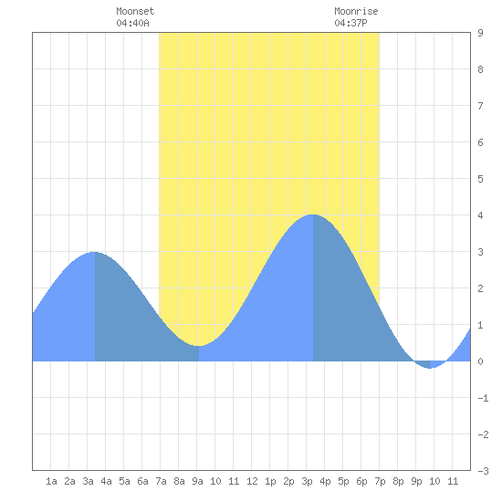 Kwajalein tide chart for Tuesday, March 11, 2025
