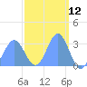 Kwajalein tide chart for Wednesday, March 12, 2025