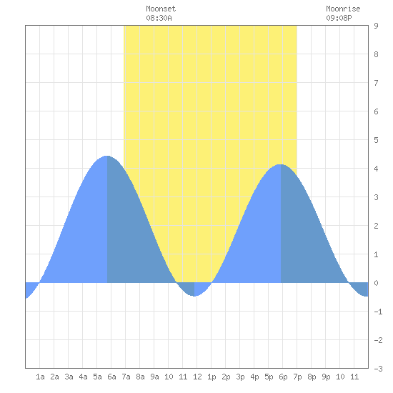 Kwajalein tide chart for Monday, March 17, 2025