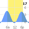 Kwajalein tide chart for Monday, March 17, 2025