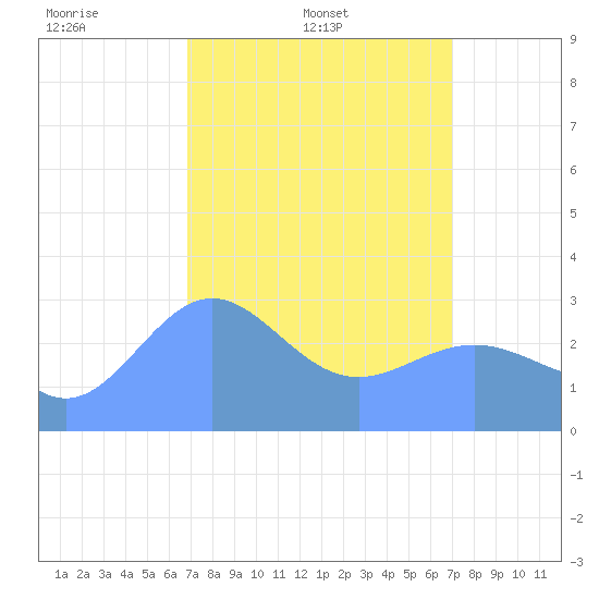 Kwajalein tide chart for Saturday, March 22, 2025