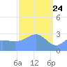Kwajalein tide chart for Monday, March 24, 2025