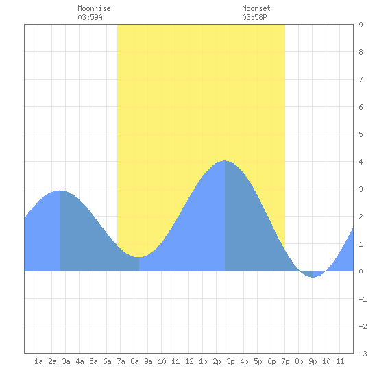 Kwajalein tide chart for Wednesday, March 26, 2025
