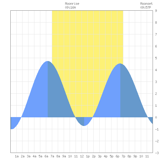 Kwajalein tide chart for Monday, March 3, 2025
