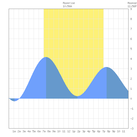 Kwajalein tide chart for Wednesday, March 5, 2025
