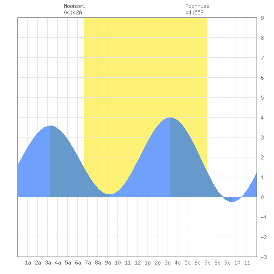 Kwajalein tide chart for Thursday, April 10, 2025