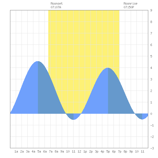 Kwajalein tide chart for Monday, April 14, 2025