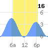 Kwajalein tide chart for Wednesday, April 16, 2025