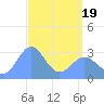 Kwajalein tide chart for Saturday, April 19, 2025