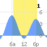 Kwajalein tide chart for Tuesday, April 1, 2025