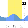Kwajalein tide chart for Tuesday, April 22, 2025