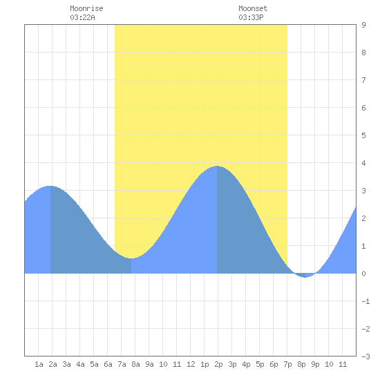 Kwajalein tide chart for Thursday, April 24, 2025