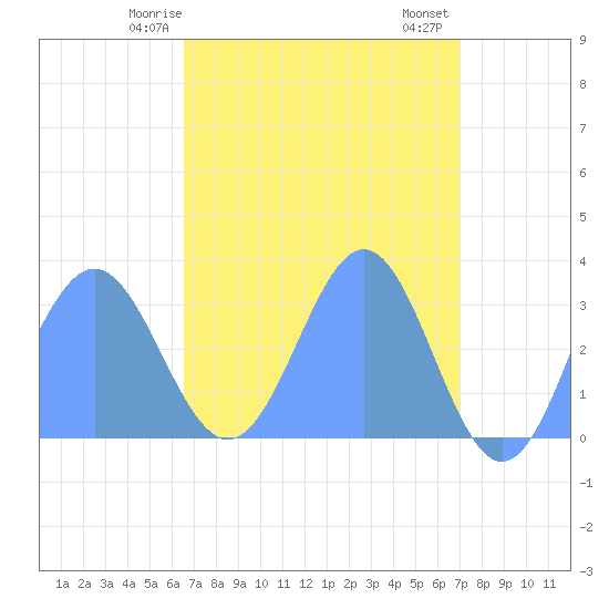 Kwajalein tide chart for Friday, April 25, 2025