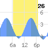 Kwajalein tide chart for Saturday, April 26, 2025