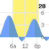 Kwajalein tide chart for Monday, April 28, 2025
