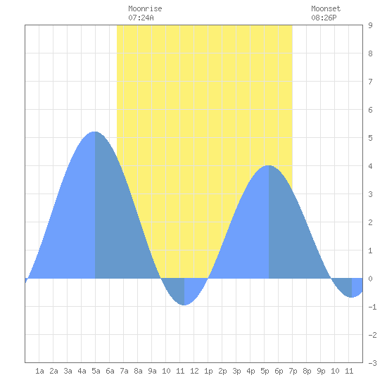 Kwajalein tide chart for Tuesday, April 29, 2025