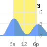 Kwajalein tide chart for Thursday, April 3, 2025