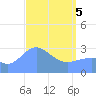 Kwajalein tide chart for Saturday, April 5, 2025