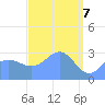Kwajalein tide chart for Monday, April 7, 2025