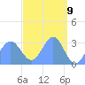 Kwajalein tide chart for Wednesday, April 9, 2025
