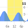 Kwajalein tide chart for Sunday, May 11, 2025