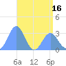 Kwajalein tide chart for Friday, May 16, 2025