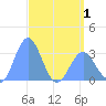 Kwajalein tide chart for Thursday, May 1, 2025