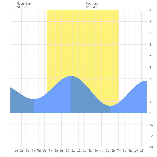Kwajalein tide chart for Wednesday, May 21, 2025