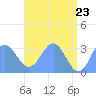 Kwajalein tide chart for Friday, May 23, 2025