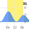 Kwajalein tide chart for Saturday, May 31, 2025