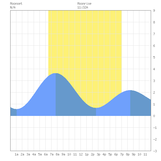 Kwajalein tide chart for Saturday, May 3, 2025