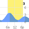 Kwajalein tide chart for Saturday, May 3, 2025