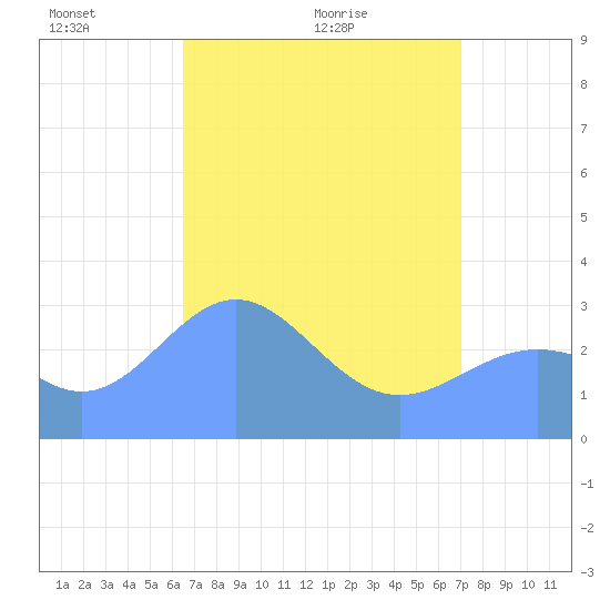 Kwajalein tide chart for Sunday, May 4, 2025