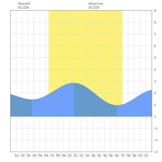 Kwajalein tide chart for Monday, May 5, 2025