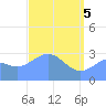 Kwajalein tide chart for Monday, May 5, 2025